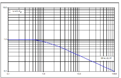 Fig. 1 - Typical efficiency diagram for progressive deformation. 