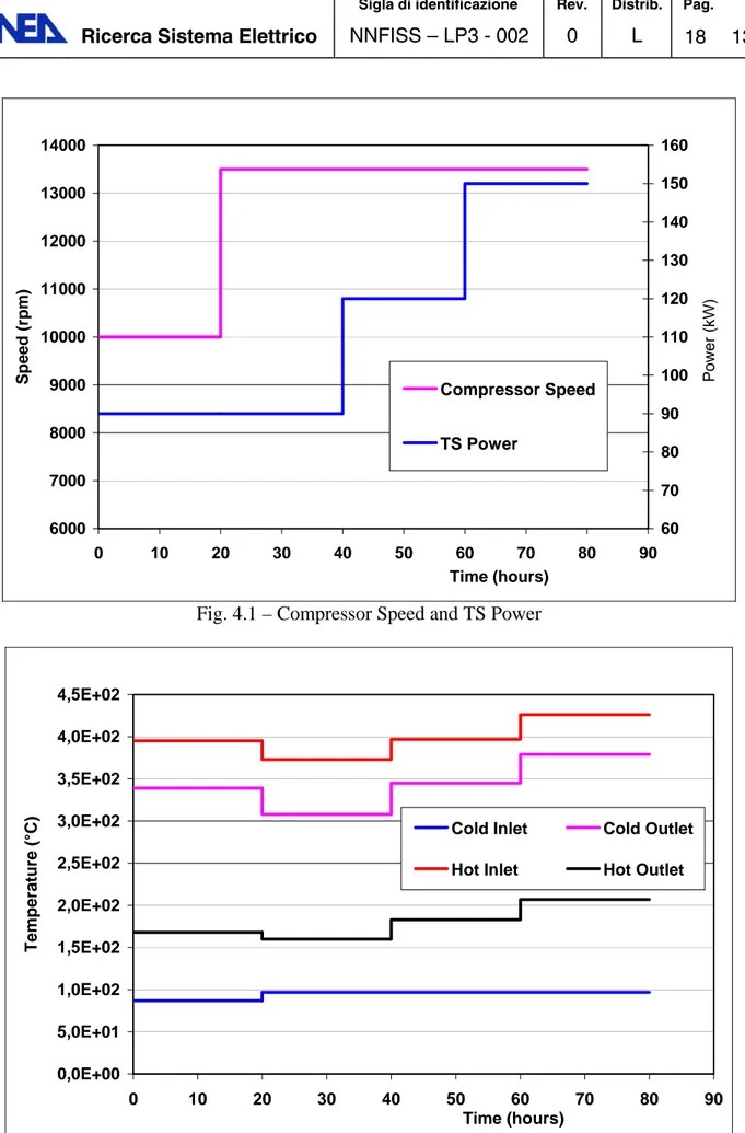 Fig. 4.1 – Compressor Speed and TS Power 