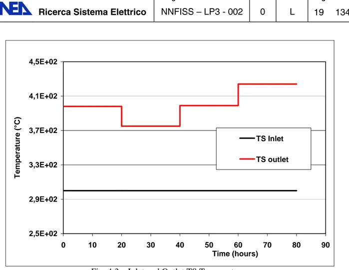 Fig. 4.3 – Inlet and Outlet TS Temperatures 