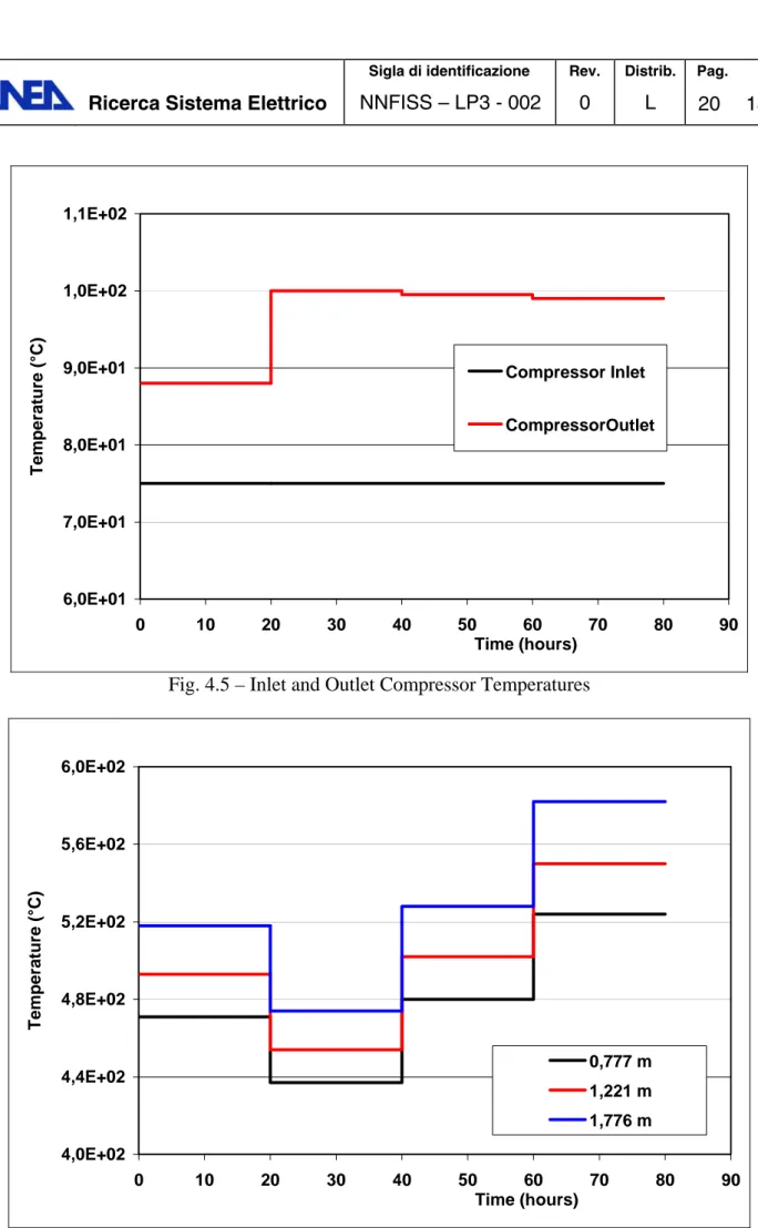 Fig. 4.5 – Inlet and Outlet Compressor Temperatures 