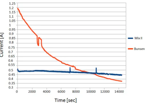 Fig. 7 – Electrodialysis cell current vs time for the two different mixture (0.1 V, 85 °C)