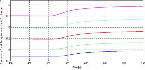 Fig. 3-34 Distribuzione assiale del campo di temperature nel fluido secondario all’interno del  mantello dello scambiatore 1 