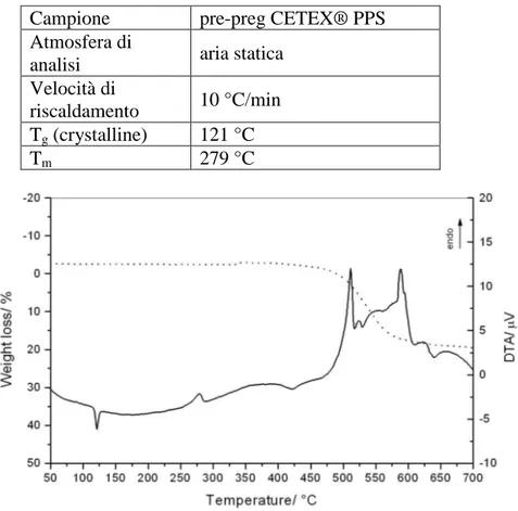 Figura 35 curva TGA e DTA del campione pre-preg CETEX® PPS in funzione della temperatura
