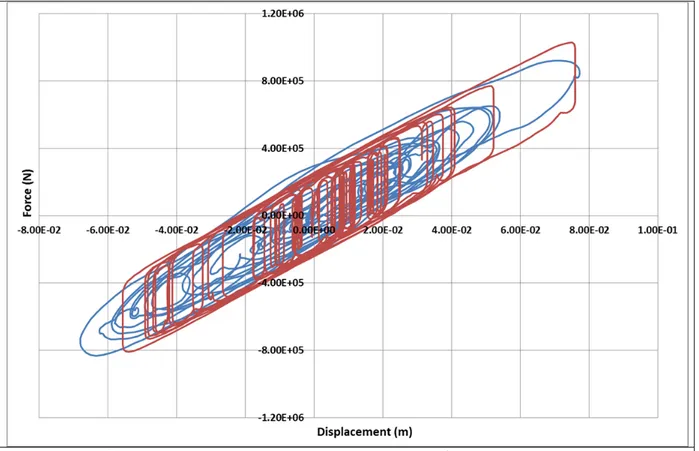 Figure 12 – comparison between the hysteretic cycle of linear and nonlinear model    