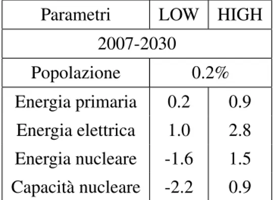 Tabella 2: Ratei di crescita media annui per l’Europa Occidentali: proiezioni 2007-2030 - -dati IAEA [4]