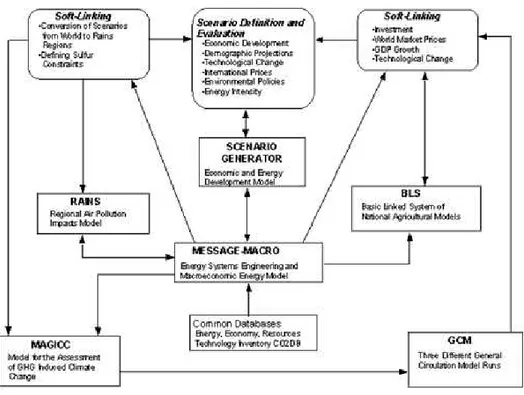 Figura 8: Schema semplificato del modello di calcolo adottato dall’IIASA, modello centrale: MESSAGE