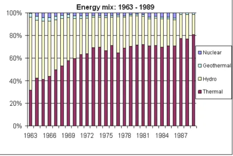 Figura 14: Mix energetico in Italia periodo 1963 - 1989 [2]