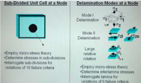 Figure 3.3: Sub-division of the unit cell and mode of delamination.  All the failure criteria are shown in figure 3.4