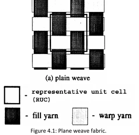 Figure 4.1: Plane weave fabric. 