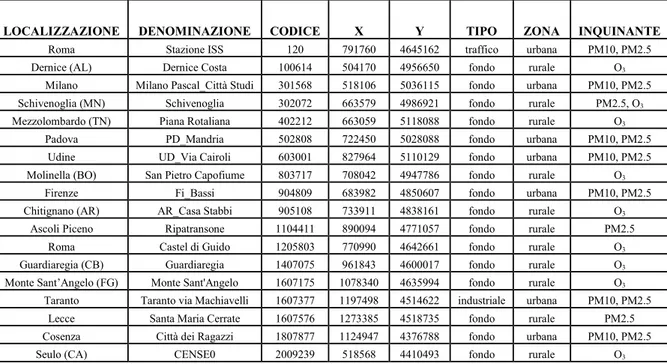 TABELLA 1. ELENCO DELLE STAZIONI SPECIALI SELEZIONATE PER LA MISURA DEL/¶2=212('(/ MATERIALE PARTICOLATO