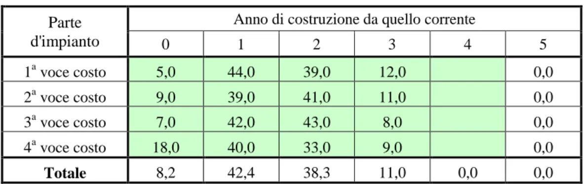 Fig. 4 – Esempio di esborsi percentuali per le diverse parti dell’impianto 