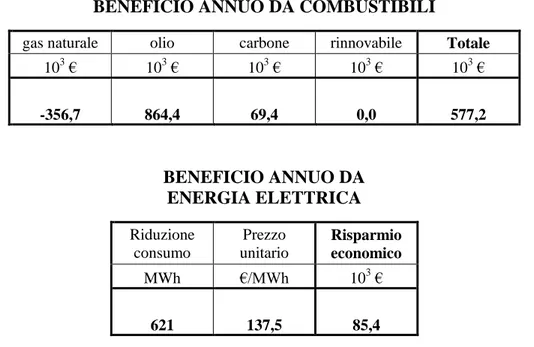 Fig. 27 – Beneficio annuo da minor consumo di combustibili ed energia elettrica 