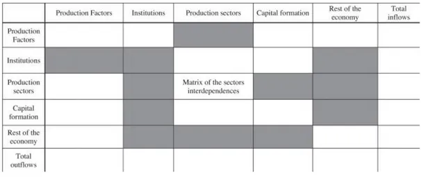 Figure 4 - Basic scheme of a Social Accounting Matrix. 