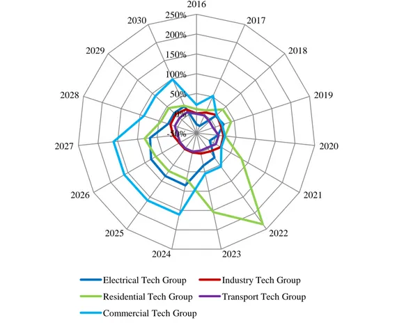 Figure  7-  Breakdown  of  percentage  investment  variation  by  group  of  technology  for  Baseline  scenario and Policy scenario from 2016 to 2030 (data in %)
