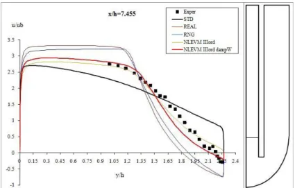 Fig 15 Profili di velocità nella sezione x/h = 7.545 per il caso di alimentazione a 380V