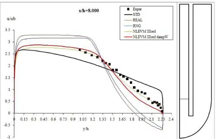 Fig 21 Profili di velocità nella sezione x/h = 8.273 per il caso di alimentazione a 380V