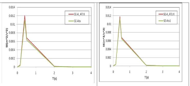 Figura 41 - Asse X - marker AT:X, AT1X(sistema 3DVision) - terne accelerometriche Atx e Atx1(STEX) 