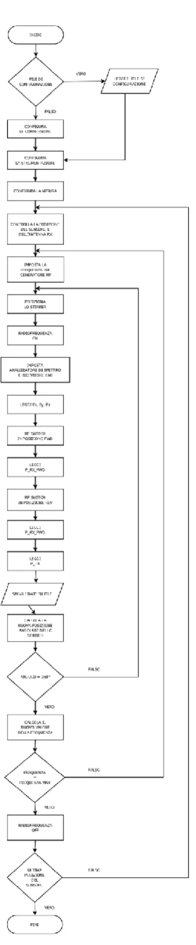 Figura 8 – Diagramma di flusso della misura di taratura della camera reverberante nelle bande 30  MHz – 200 MHz e 200 MHz – 1 GHz