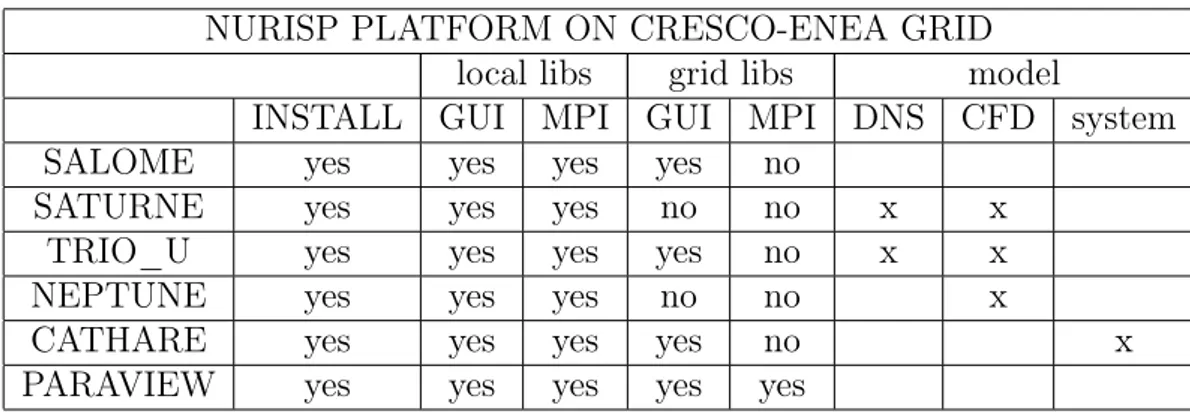 Table 1.2: Implementation status of the NURISP platform on CRESCO-ENEA