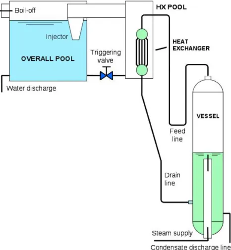 Figure 3.1: The PERSEO (in-pool Energy Removal System for Emergency Op- Op-eration) facility