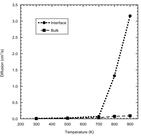 Figura 4. Coefficiente di diffusione degli atomi di idrogeno in funzione della temperatura