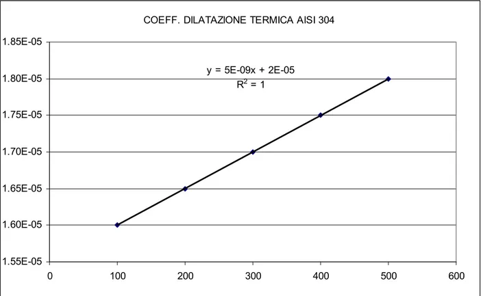 Figura A1-1: Andamento del coefficiente di dilatazione termica in funzione della temperatura