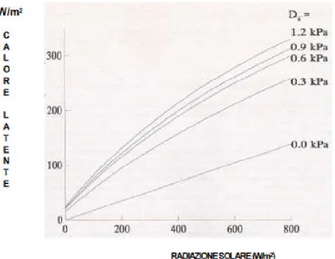 Figura 4 - Relazioni tra calore latente, radiazione solare e umidità relativa (Hamer, 1997).