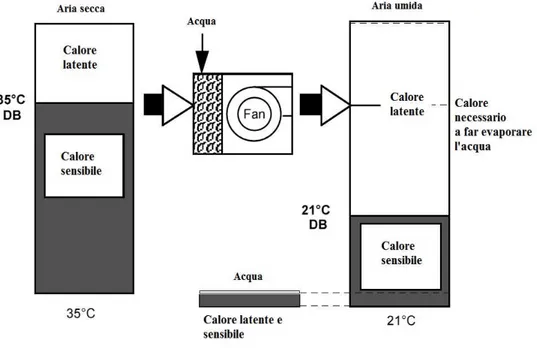 Figura 12 – Illustrazione del processo termodinamico di raffrescamento fan-pad (Foster, 1985).