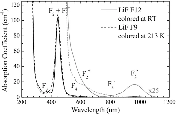 Figure 3. RT absorption coefficient as a function of the wavelength of two LiF crystals colored by 3 MeV electrons at  RT (E12) and at 213 K (F9) with different doses producing the same absorption intensity for the M band at 450 nm