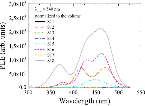 Figure 7. Photoexcitation spectra at RT of the colored LiF crystals acquired at the emission wavelength of 540 nm  (peak emission band of F 3 +  centers), and normalized to their volumes