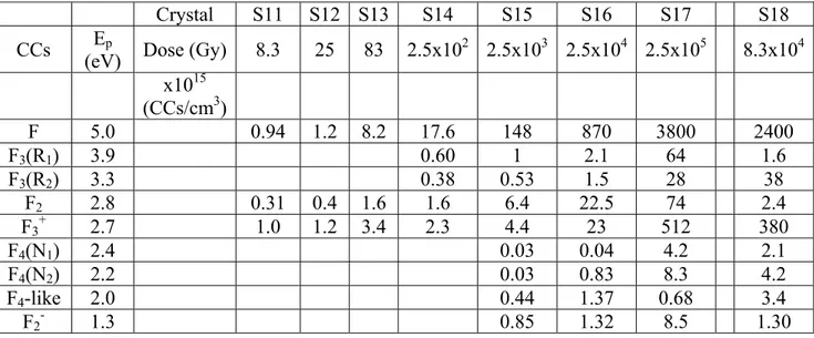 Table 4. The concentration of CCs has been determined by fitting the absorption spectra of the samples with the  already known parameters of the various CCs, by using the results of photoluminescence when the CCs are optical  active, and by resorting to we