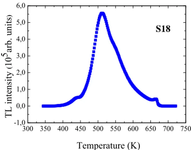 Figure 17 reports the TL of sample A in the range of temperatures 273-773 K, while Fig