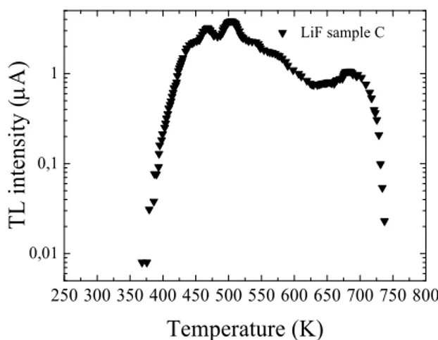 Figure 20. TL in log scale of new sample S18, irradiated at  -60 °C (213 K) with gamma rays at a dose of 8.3x10 4  Gy