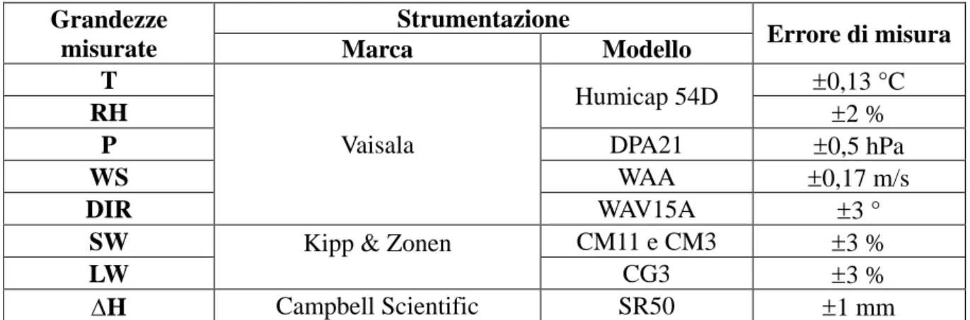 Tabella 2. Principali sensori utilizzati (marca e modello) per la misura dei parametri meteorologici  e relativo errore di misura associato