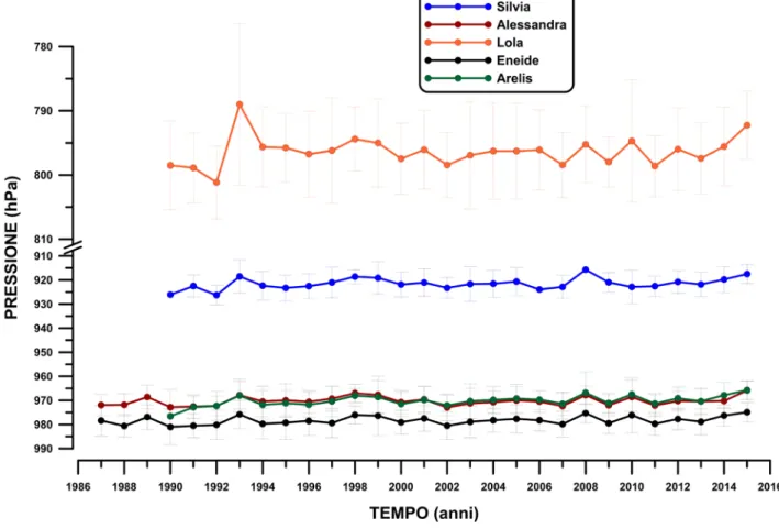 Figura 6. Valori medi annuali della pressione superficiale (hPa) nel periodo 1987-2016 per Silvia,  Alessandra, Lola, Eneide e Arelis (rispettivamente in blu, rosso, arancione, nero e verde)