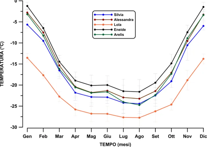 Figura 7. Valori medi mensili della temperatura a 2 m (°C) per Silvia, Alessandra, Lola, Eneide e  Arelis (rispettivamente in  blu, rosso, arancione, nero e verde)