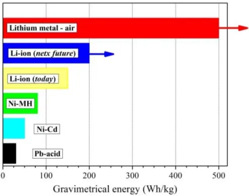 Figura 2: Densità di energia accumulata da differenti tipologie di batteria [2]. 
