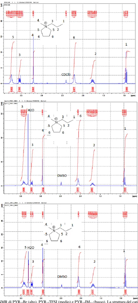 Figura 8: Spettro  1 H-NMR di PYR 13 Br (alto), PYR 13 TFSI (medio) e PYR 13 IM 14  (basso)