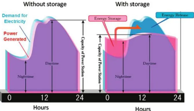 Figura 1: Confronto tra domanda e disponibilità di energia elettrica durante la giornata [1]