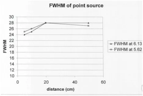 Figure 10 reports the Full Width Half Maximum (FWHM) experimental values measured for the 6.13  MeV photopeak and for the single annihilation escape peak