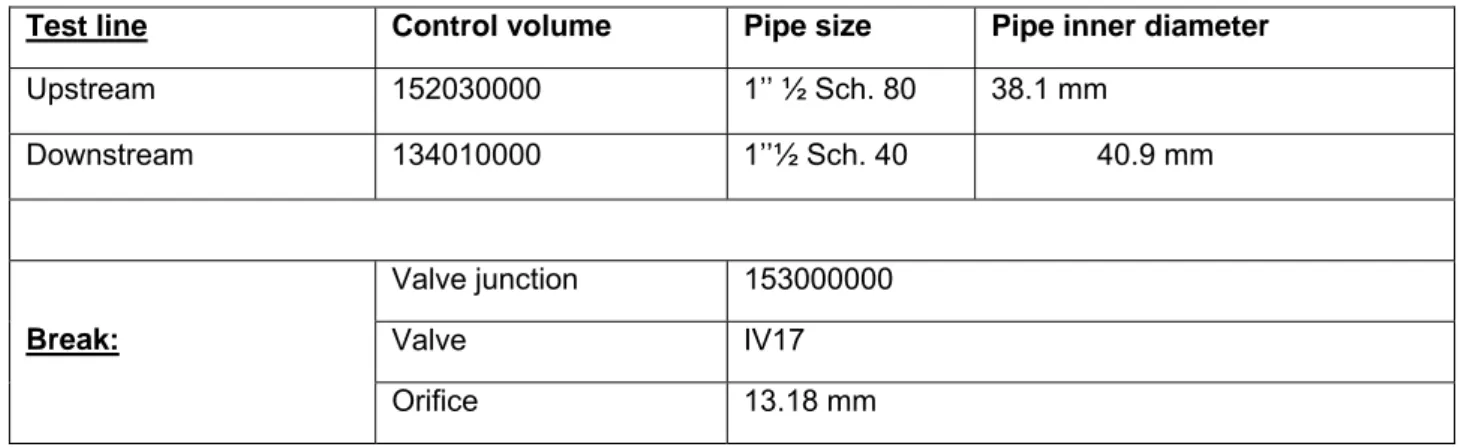 Table 3.11: ADS Stage-I ST line – geometrical dimensions and nodalization volumes 