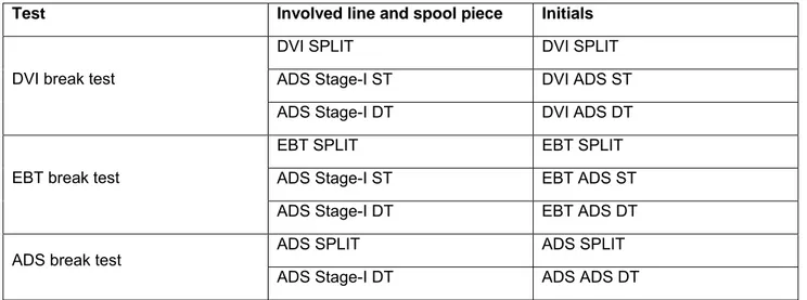 Table 3.13: List of the involved lines and spool pieces for each test 