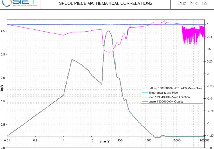 Figure 5.7: Comparison between the RELAP5 and theoretical mass flow, void fraction and quality in ADS  SPLIT break line, ADS Test 