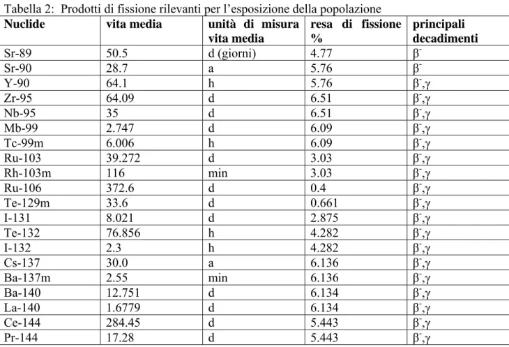 Tabella 2:  Prodotti di fissione rilevanti per l’esposizione della popolazione 