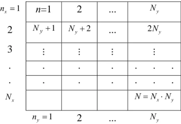 Figura 1: Matrice  N x × N y  di  N  compartimenti. 