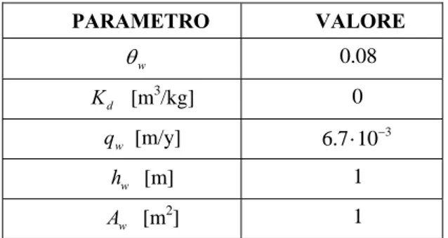 Tabella 1: Valori dei parametri idrogeologici usati per il caso studio [18] . 