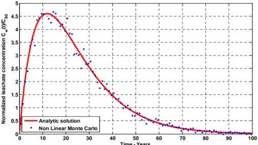 Figura 5: Concentrazione normalizzata lisciviata attraverso la simulazione Monte  Carlo (linea punteggiata) e soluzione analitica del modello a due compartimenti [18] 