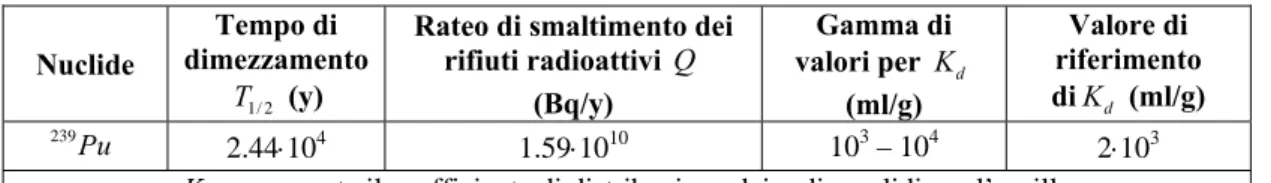 Tabella 4: Parametri dipendenti dal tipo di radionuclide [30]  Nuclide 