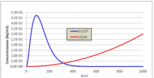 Figura 4 - Simulazione-1, Andamento della concentrazione di Cs-137 e U-234 a 250 m a valle  dell'acquifero