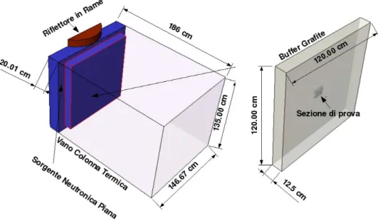 Figura 5. Visione schematica del vano colonna termica con il box di grafite necessaria a ottenere lo spettro neutronico  HTGR epitermico: Nello schema di destra è indicata la posizione delle sezioni di prova
